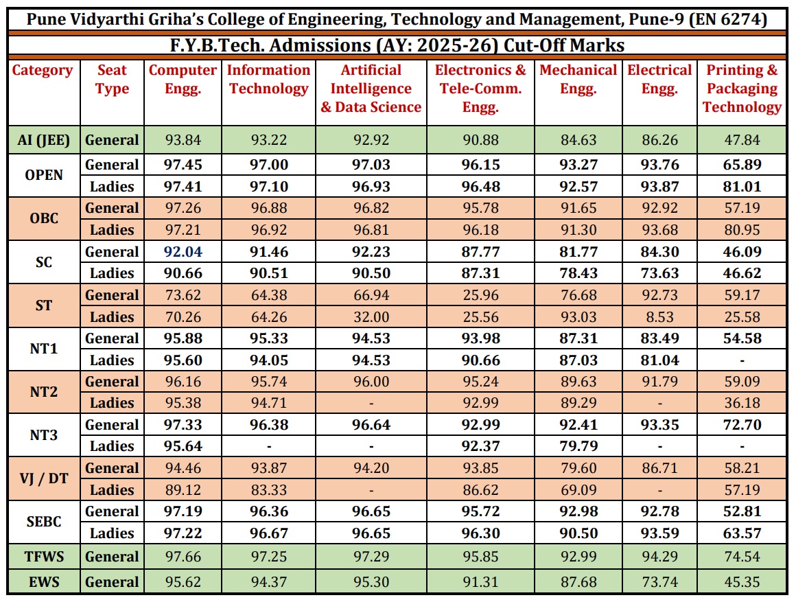 F.Y.B.Tech. Admissions (AY 2025-26) Cut-Off Marks
